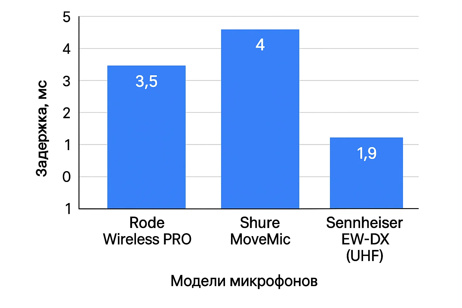 График: ось X — модели микрофонов, ось Y — задержка в мс; Rode Wireless PRO — 3,5 мс, Shure MoveMic — 4 мс, Sennheiser EW‑DX — 1,9 мс (UHF)